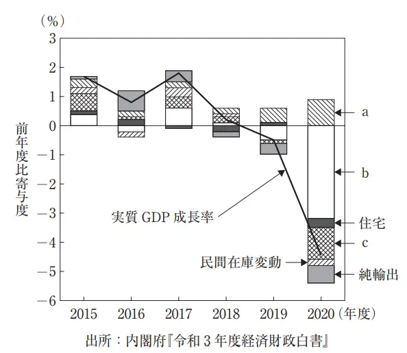 日本の実質GDP成長率グラフ