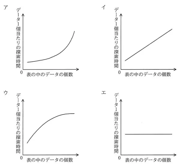 ハッシュ表の理論的な探索時間を示すグラフ