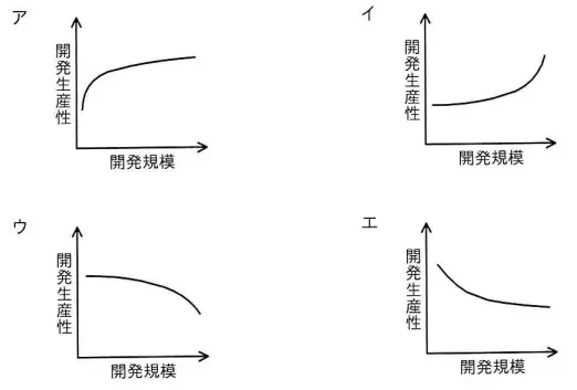 開発規模と開発生産性の関係を表したグラフ