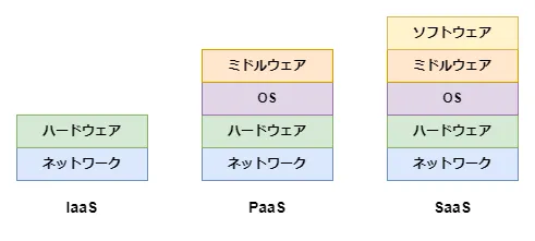 クラウドコンピューティングの分類（IaaS,PaaS,SaaSの違い）