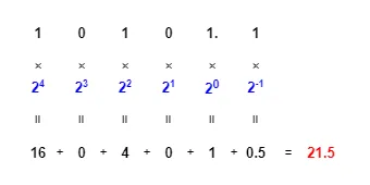 2進数から10進数への変換方法（少数あり）