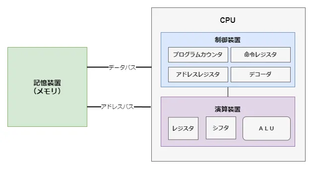 CPUの仕組み
