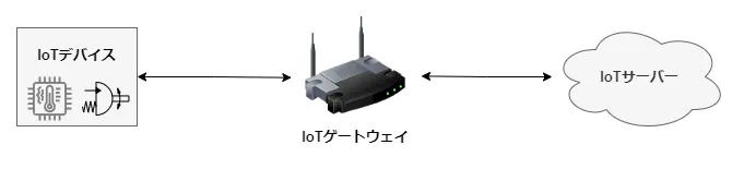 Iotシステムのイメージ