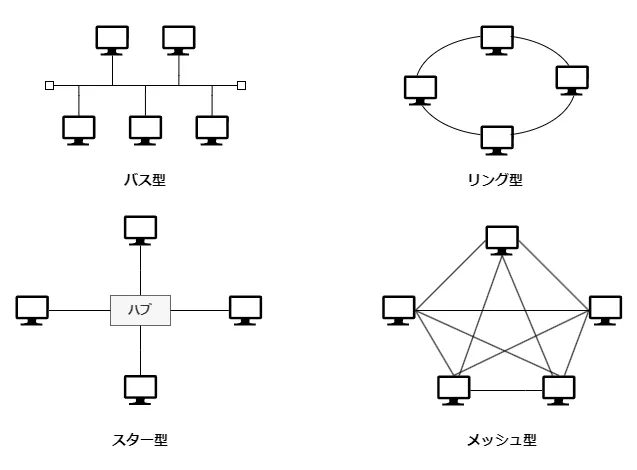 LANの形態（バス型、スター型、リング型、メッシュ型）