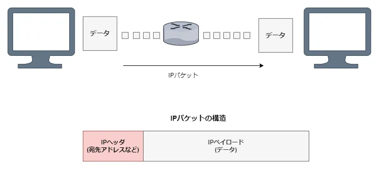 IPパケットの構造、イメージ