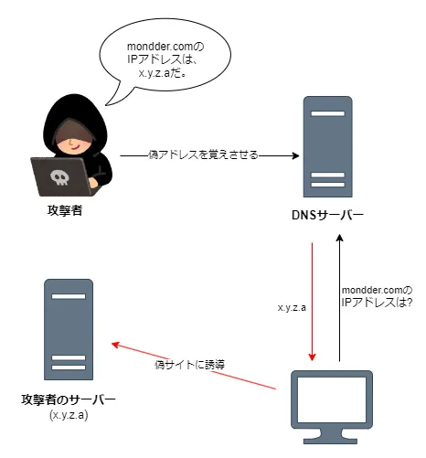 DNSキャッシュポイズニングのイメージ