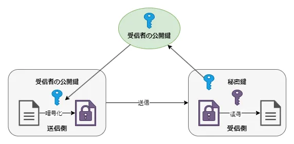 公開鍵暗号方式のイメージ